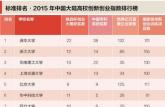 2015年中国创业型大学百强榜 安徽3所高校入榜