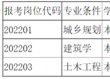 招聘5人！2022年安徽池州青阳县规划建筑设计院公布招聘专业技术人员公告