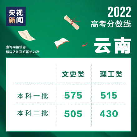 2022年云南高考分数线已公布！2022年云南一本和二本分数线是多少？