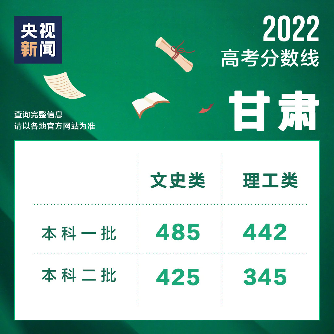 2022年甘肃高考分数线已公布！2022年甘肃一本和二本分数线是多少？