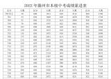 滁州2022本级中考成绩累进表公布！764分以上共30人！