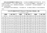 淮南市教育局：2022年中考成绩公布！2022年中考各分数段人数公布！