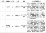 速看！宿州市萧县一国企招聘20人（含岗位一览表）
